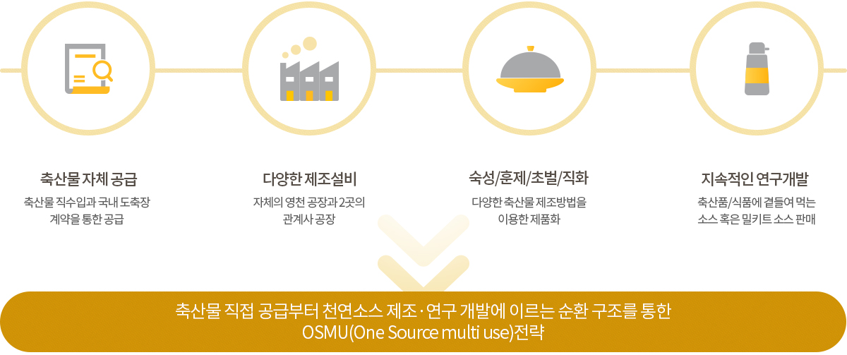 축산물 직접 공급부터 천연소스 제조·연구 개발에 이르는 순환 구조를 통한 OSMU(One Source multi use)전략